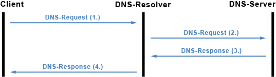 Rekursive DNS-Abfrage
