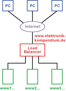 Load Balancer (Lastverteiler)