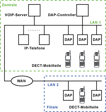 DECT-over-IP-Architektur