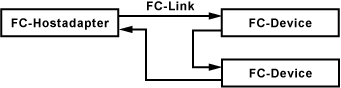 Fibre Channel Arbitrated Loop