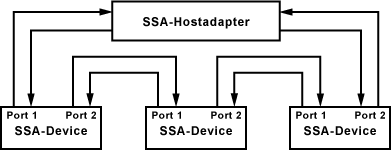 SSA - Serial Storage Architecture