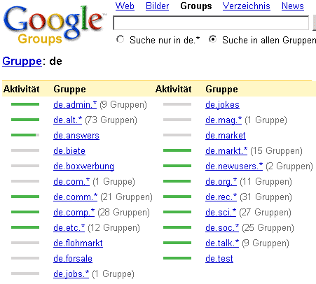 deutsche Usenet-Struktur (Screenshot aus Google)