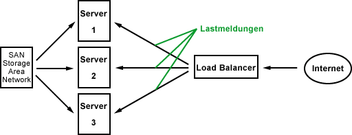 Load Balancing: NAT mit Feedback