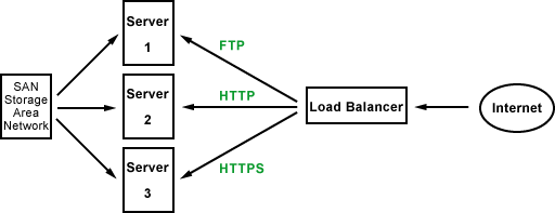 Load Balancing: Dienst-basiertes Verfahren