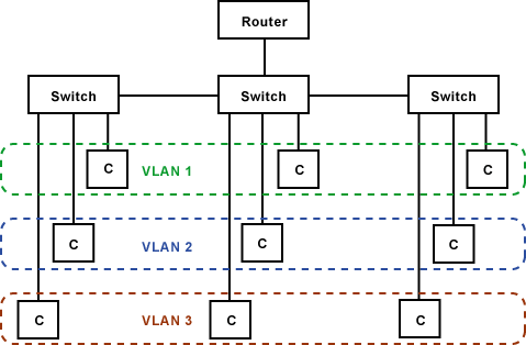 Beispiel-Architektur eines lokalen Netzwerkes mit VLANs