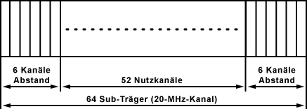 20-MHz-Kanal-Aufteilung