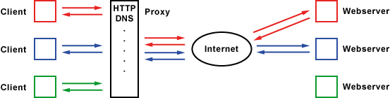 Standard-Proxy