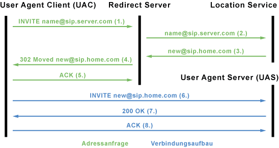 SIP-Verbindungsaufbau über einen Redirect Server