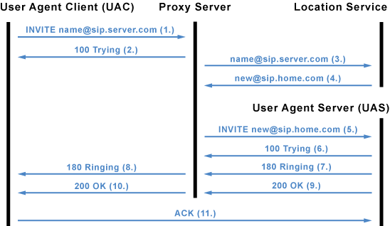 SIP-Verbindungsaufbau über den Proxy-Server