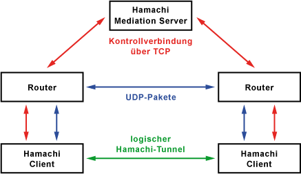 Hamachi (Gamer-VPN)