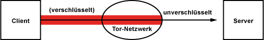 Tor - The Onion Router