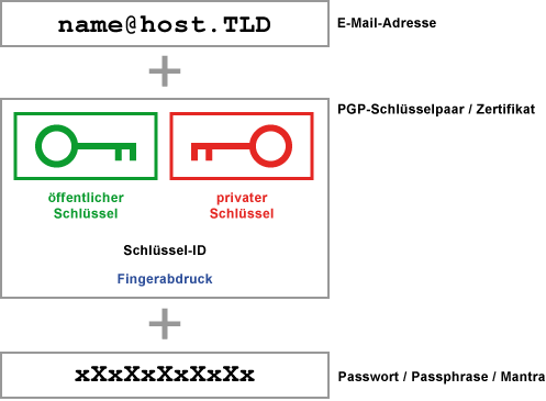 Schlüsselpaar, Fingerabdruck und Schlüssel-ID (PGP)