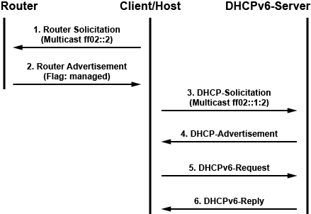 DHCPv6-Client / DHCPv6-Server