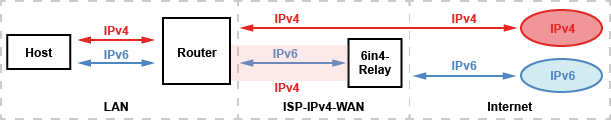 6rd / IPv6 Rapid Deployment