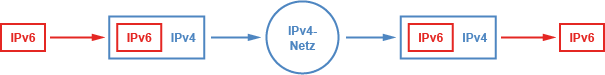 IPv6-Tunneling mit 6in4 / 6to4 / 6over4 / 4in6