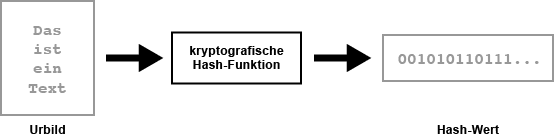 Urbild -> kryptografische Hash-Funktion -> Hash-Wert