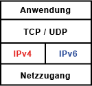 IPv6 Dual Stack