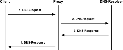 Funktionsweise von Oblivious DNS over HTTPS
