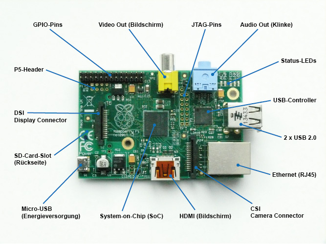 Anschlüsse und Komponenten des Raspberry Pi (B)