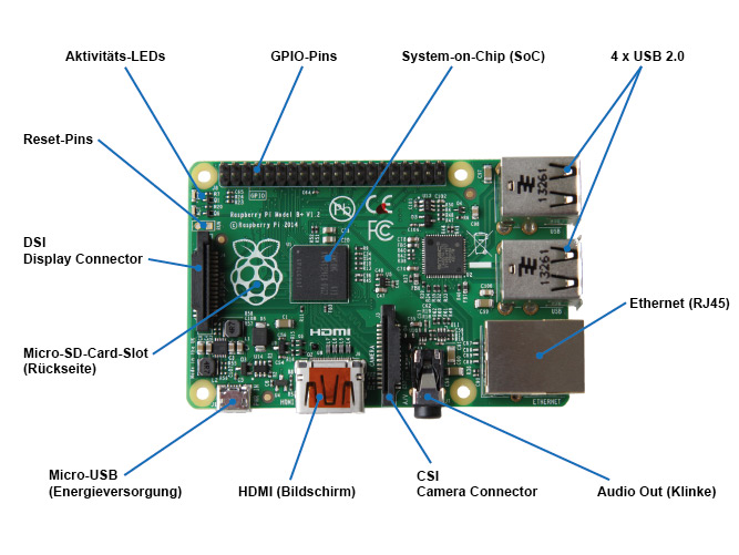 Anschlüsse und Komponenten des Raspberry Pi B+ und 2 B