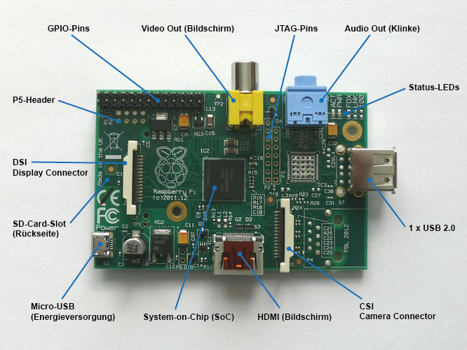 Anschlüsse und Komponenten für den Raspberry Pi Modell A