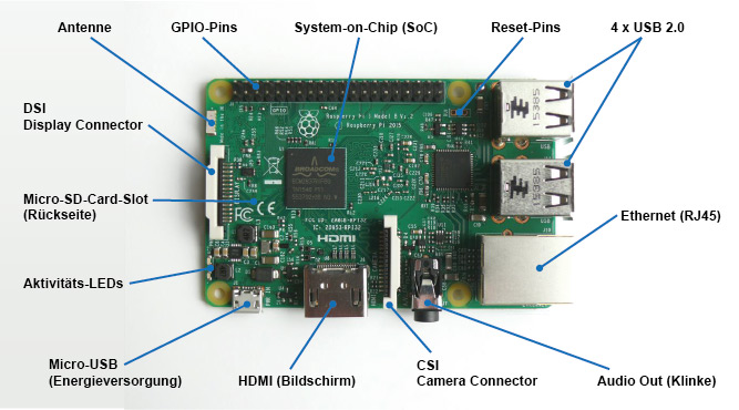 Anschlüsse und Komponenten des Raspberry Pi 3 B