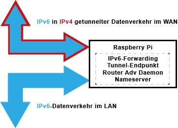 IPv6-Gateway mit Router Advertisement Daemon einrichten (Raspberry Pi)