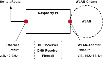 Raspberry Pi als WLAN-Router einrichten (WLAN-Access-Point)