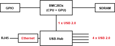 Der USB am Raspberry Pi