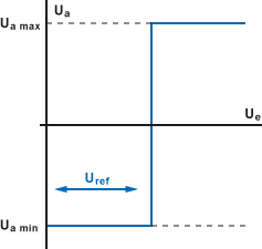 Übertragungskennlinie