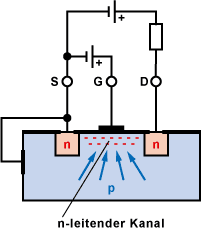 Funktionsweise eines MOS-FET (Anreicherungstyp)