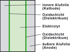 Innerer Aufbau bei bipolaren Elektrolytkondensatoren