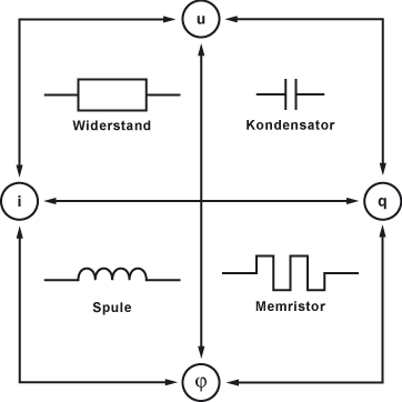 Der Memristor als viertes passives Bauelement