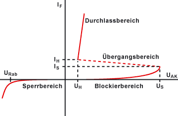 Kennlininefeld einer Vierschichtdiode