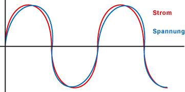 Strom- und Spannungsverlauf