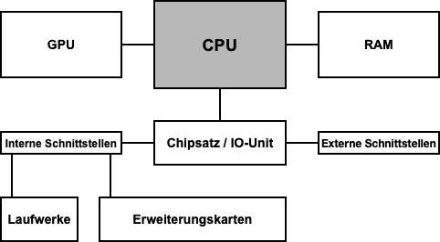 CPU - Central Processing Unit / Hauptprozessor
