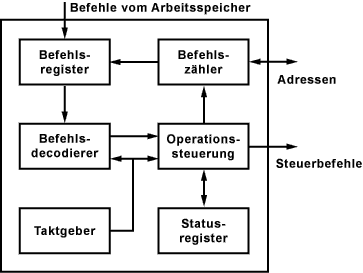 Control Unit (CU) / Steuerwerk / Leitwerk / Befehlswerk