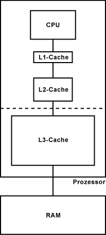 Cache-Architektur