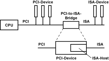 Beispiel PCI-to-ISA-Bridge
