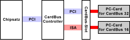 PC-Card / CardBus