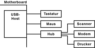 Topologie des USB