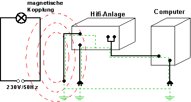 Magnetische Kopplung durch Magnetische Wechselfelder aus dem 230V-Netz in die Verstärker-Elektronik.