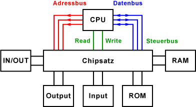 Chipsatz-Architektur