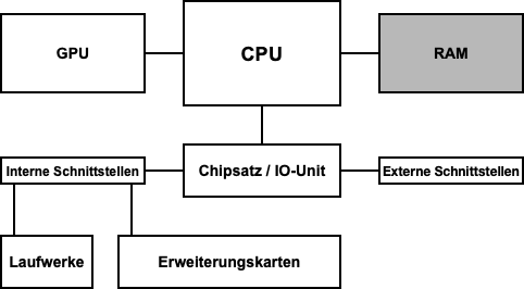 Arbeitsspeicher / Hauptspeicher