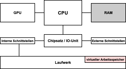 Virtueller Arbeitsspeicher