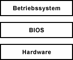 BIOS - Basic Input/Output System