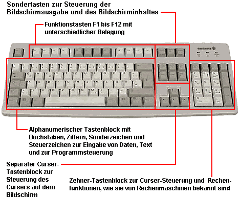 Beschreibung der Tastenblöcke auf einer Windows-Tastatur