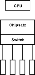 Modernes Switch-Modell als Stern-Topologie