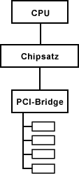 Klassisches Bridge-Modell als Bus-Topologie