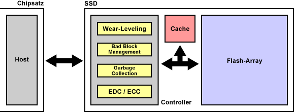 Aufbau einer SSD